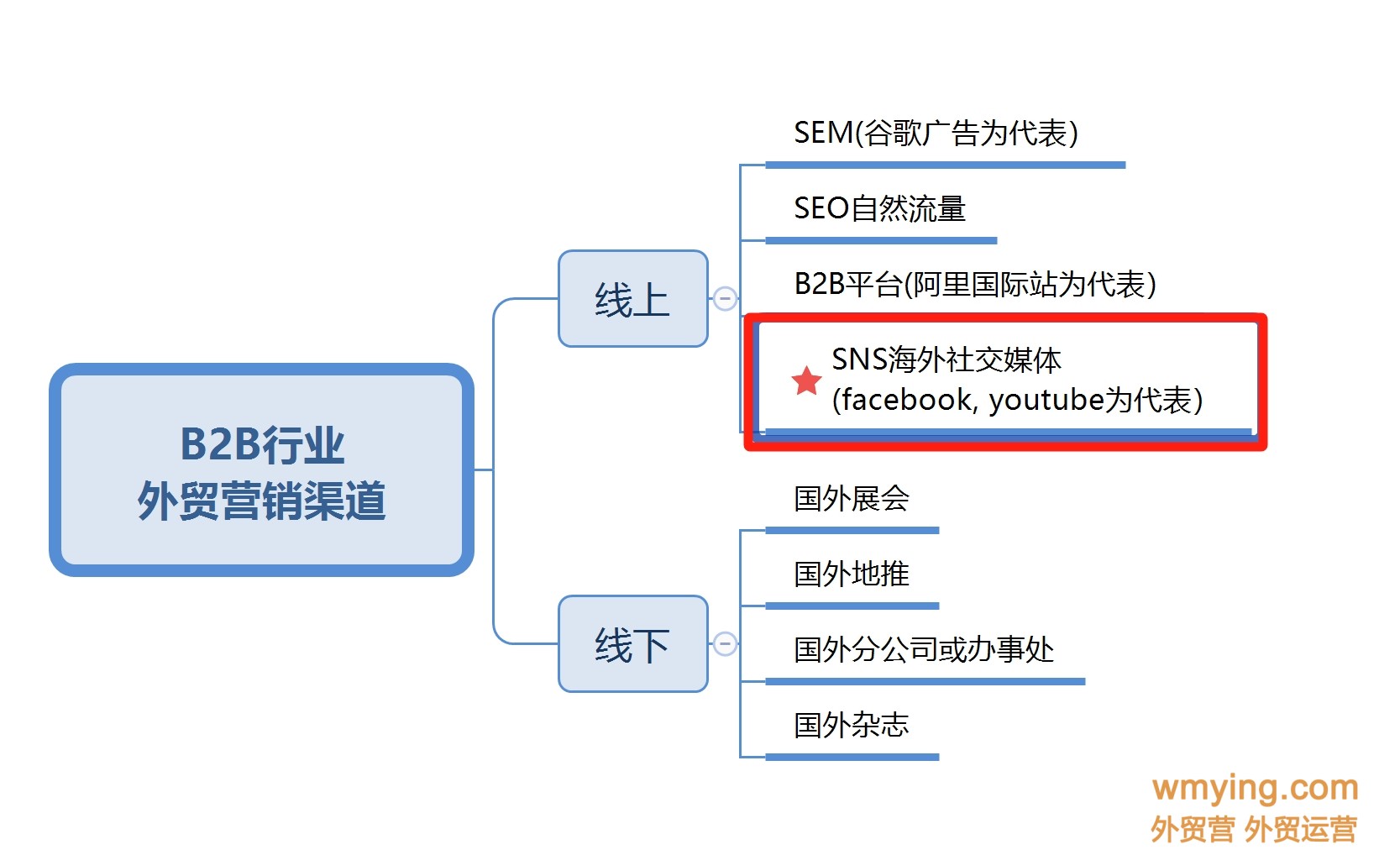 2024海外社交媒体运营介绍
